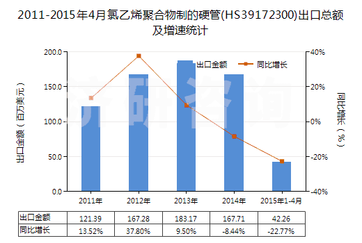2011-2015年4月氯乙烯聚合物制的硬管(HS39172300)出口總額及增速統(tǒng)計(jì) 2011-2015年4月氯乙烯聚合物制的硬管(HS39172300)出口總額及增速統(tǒng)計(jì)